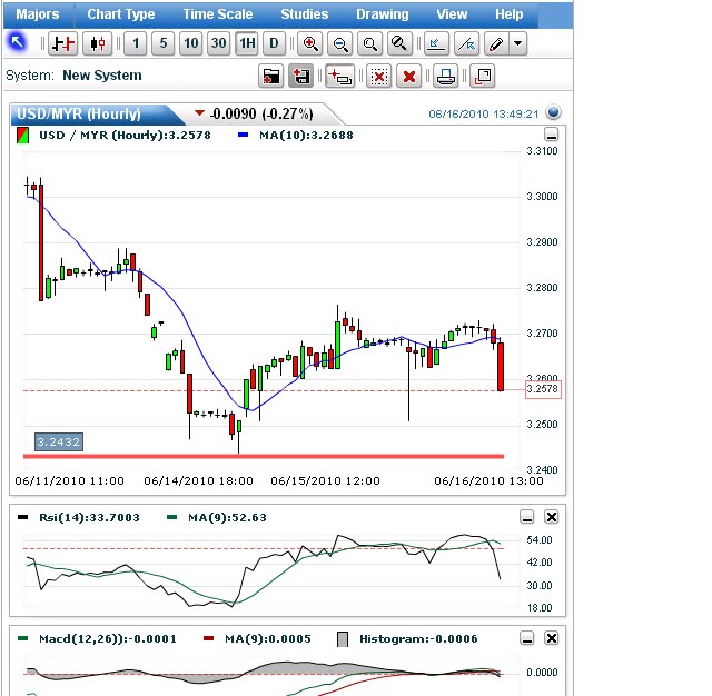 Usd to myr forex market